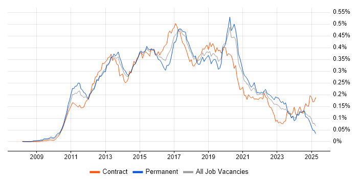 Job vacancy trend for Android Developer in the UK excluding London