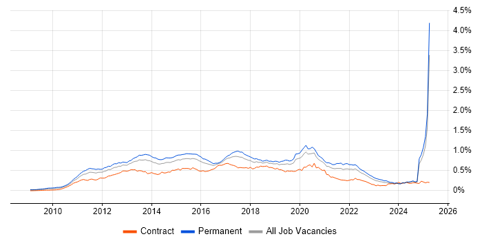 Job vacancy trend for Android Development in the UK excluding London Job vacancy trend for Android Development in the UK excluding London