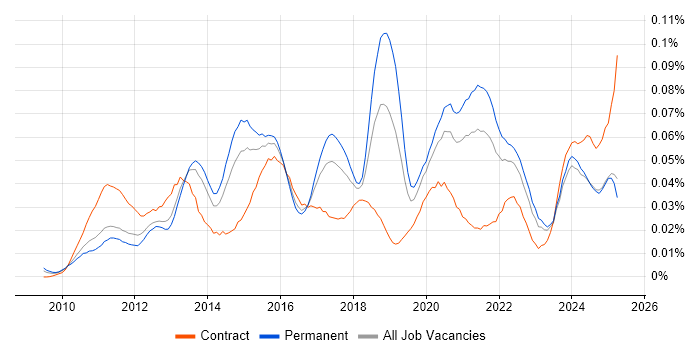 Job vacancy trend for Android Engineer in the UK excluding London