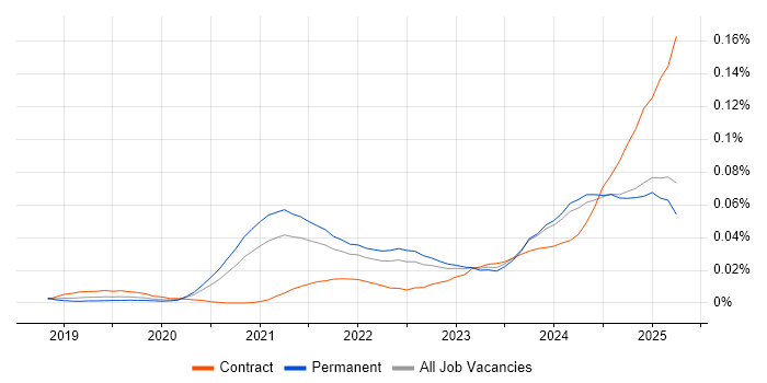 Job vacancy trend for Android Jetpack in the UK excluding London Job vacancy trend for Android Jetpack in the UK excluding London