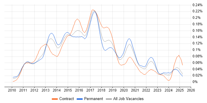 Job vacancy trend for Android SDK in the UK excluding London Job vacancy trend for Android SDK in the UK excluding London