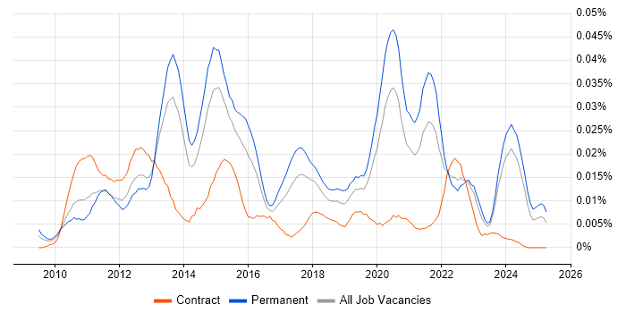 Job vacancy trend for Android Software Engineer in the UK excluding London Job vacancy trend for Android Software Engineer in the UK excluding London