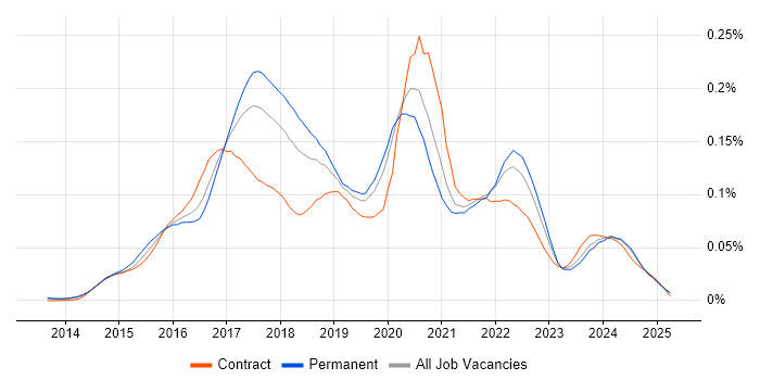 Job vacancy trend for Android Studio in the UK excluding London