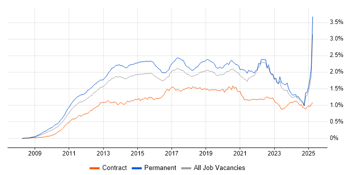 Job vacancy trend for Android in the UK excluding London Job vacancy trend for Android in the UK excluding London