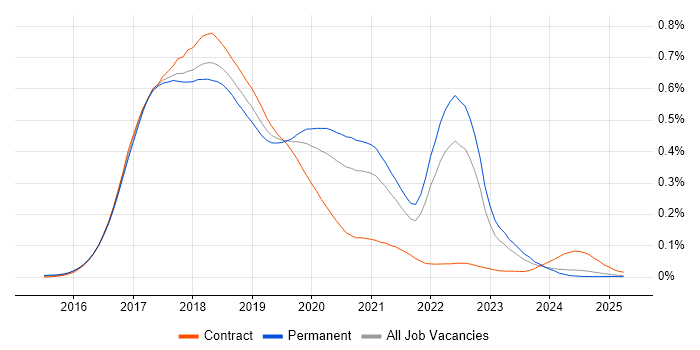 Job vacancy trend for Angular 2 in the UK excluding London Job vacancy trend for Angular 2 in the UK excluding London