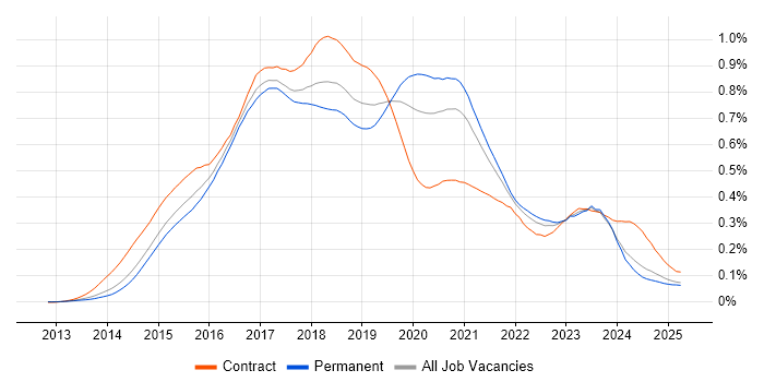 Job vacancy trend for Angular Developer in the UK excluding London