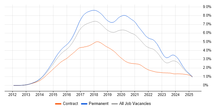 Job vacancy trend for AngularJS in the UK excluding London Job vacancy trend for AngularJS in the UK excluding London