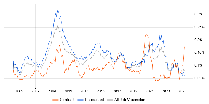 Job vacancy trend for Animation in the UK excluding London Job vacancy trend for Animation in the UK excluding London
