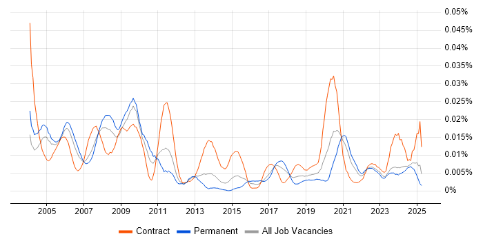 Job vacancy trend for Animator in the UK excluding London Job vacancy trend for Animator in the UK excluding London