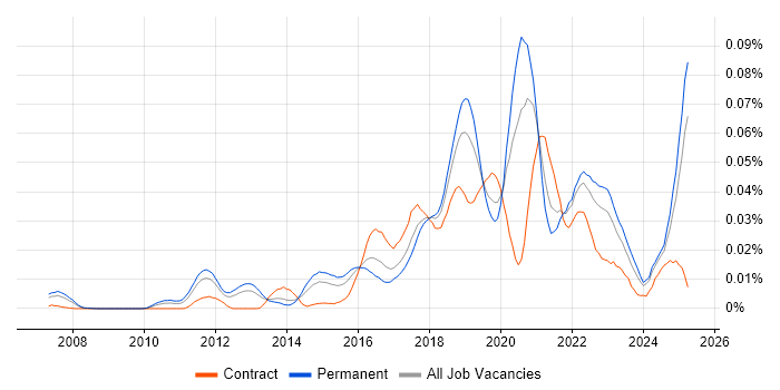 Job vacancy trend for Anomaly Detection in the UK excluding London Job vacancy trend for Anomaly Detection in the UK excluding London