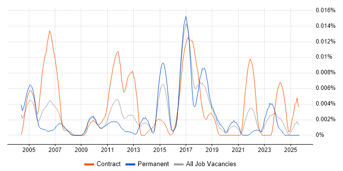 ANOVA job vacancy trend in the UK excluding London ANOVA job vacancy trend in the UK excluding London