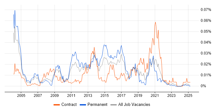 Job vacancy trend for ANSI SQL in the UK excluding London Job vacancy trend for ANSI SQL in the UK excluding London