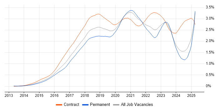 Job vacancy trend for Ansible in the UK excluding London Job vacancy trend for Ansible in the UK excluding London