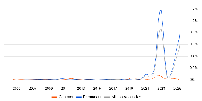 Job vacancy trend for ANSYS in the UK excluding London Job vacancy trend for ANSYS in the UK excluding London