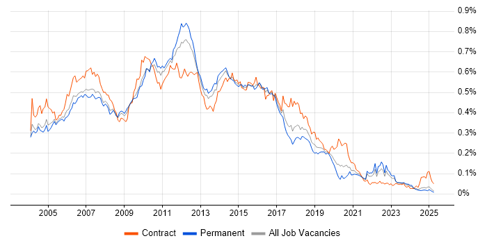 Job vacancy trend for Ant in the UK excluding London Job vacancy trend for Ant in the UK excluding London