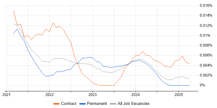 Job vacancy trend for Anthos in the UK excluding London Job vacancy trend for Anthos in the UK excluding London