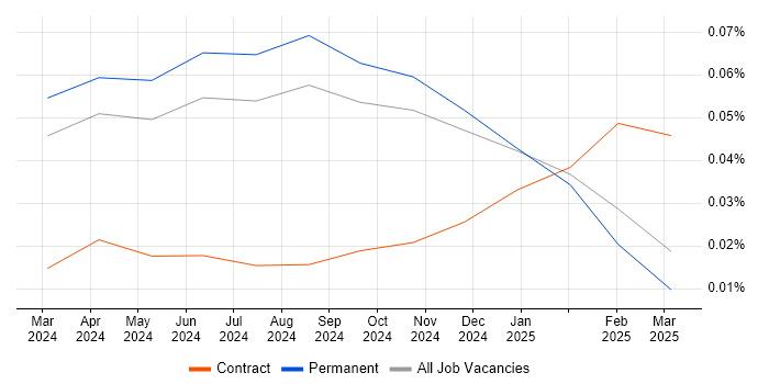 Job vacancy trend for Anthropic Claude in the UK excluding London