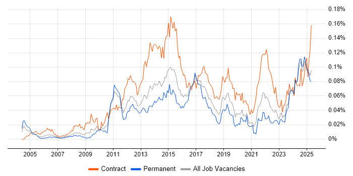 Job vacancy trend for Anti-Money Laundering in the UK excluding London Job vacancy trend for Anti-Money Laundering in the UK excluding London