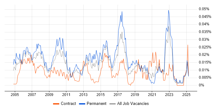 Job vacancy trend for Anti-Spyware in the UK excluding London Job vacancy trend for Anti-Spyware in the UK excluding London