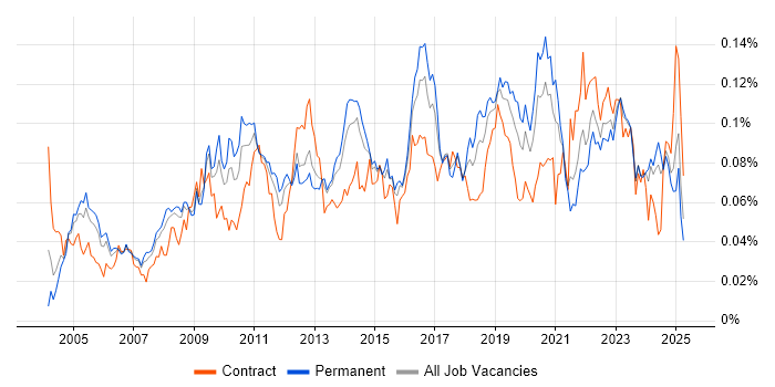 Job vacancy trend for Antivirus Management in the UK excluding London Job vacancy trend for Antivirus Management in the UK excluding London