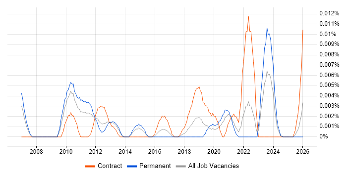 Anycast job vacancy trend in the UK excluding London