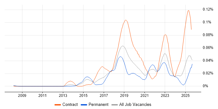 Job vacancy trend for Anypoint in the UK excluding London Job vacancy trend for Anypoint in the UK excluding London