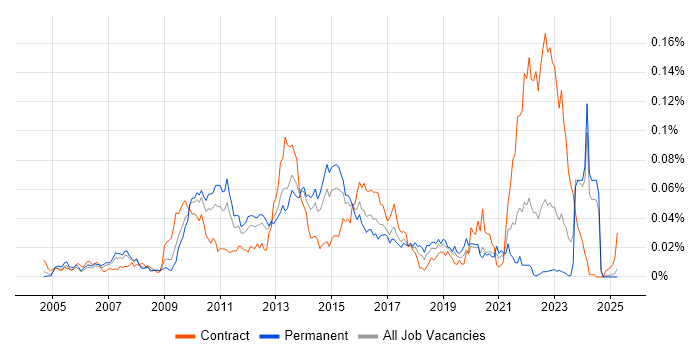 Job vacancy trend for AOP in the UK excluding London Job vacancy trend for AOP in the UK excluding London