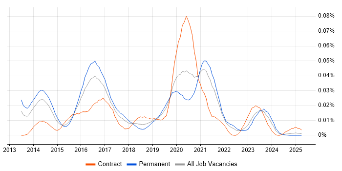 Job vacancy trend for Apache Accumulo in the UK excluding London Job vacancy trend for Apache Accumulo in the UK excluding London