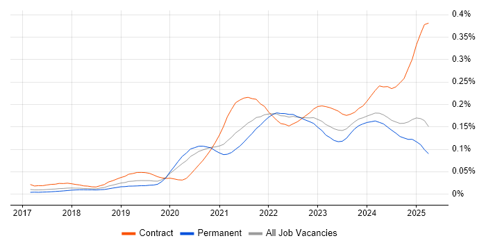 Job vacancy trend for Apache Airflow in the UK excluding London