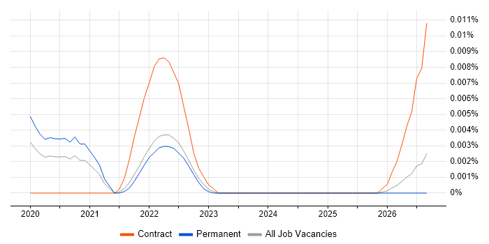 Apache Arrow job vacancy trend in the UK excluding London