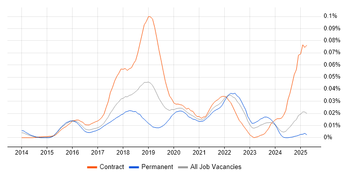 Job vacancy trend for Apache Avro in the UK excluding London Job vacancy trend for Apache Avro in the UK excluding London