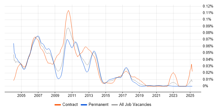 Job vacancy trend for Apache Axis in the UK excluding London Job vacancy trend for Apache Axis in the UK excluding London