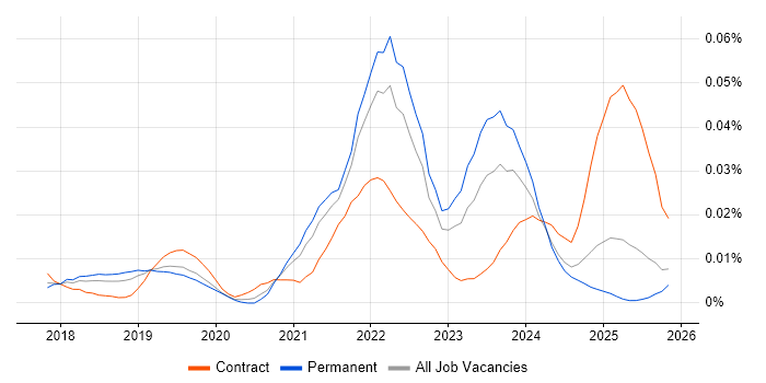 Apache Beam job vacancy trend in the UK excluding London