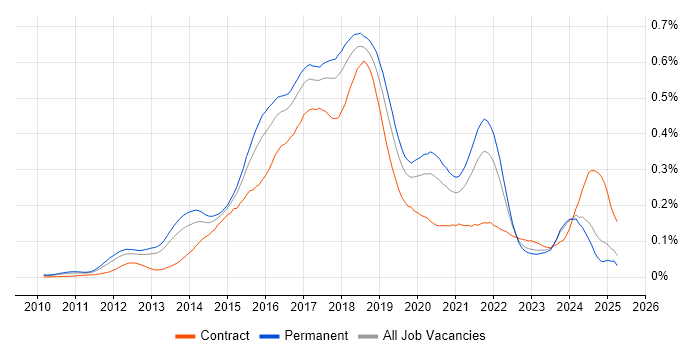 Job vacancy trend for Apache Cassandra in the UK excluding London