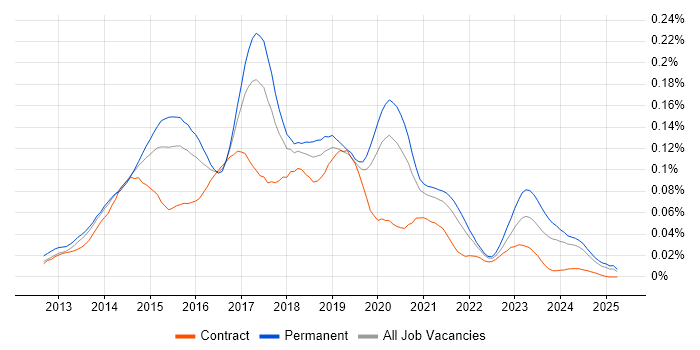 Job vacancy trend for Apache Cordova in the UK excluding London Job vacancy trend for Apache Cordova in the UK excluding London