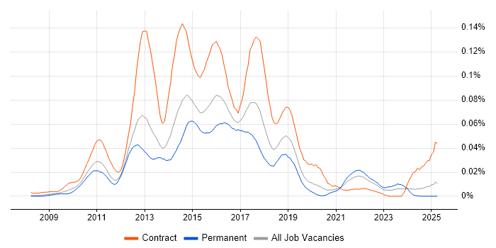 Job vacancy trend for Apache CXF in the UK excluding London Job vacancy trend for Apache CXF in the UK excluding London
