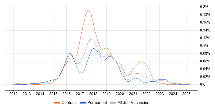 Job vacancy trend for Apache Flume in the UK excluding London