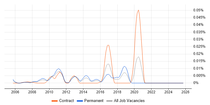 Apache Geronimo job vacancy trend in the UK excluding London