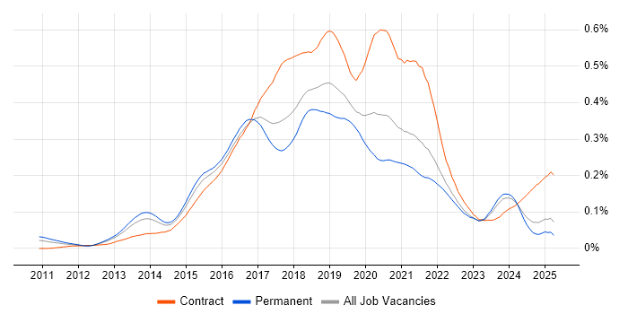 Job vacancy trend for Apache Hive in the UK excluding London Job vacancy trend for Apache Hive in the UK excluding London