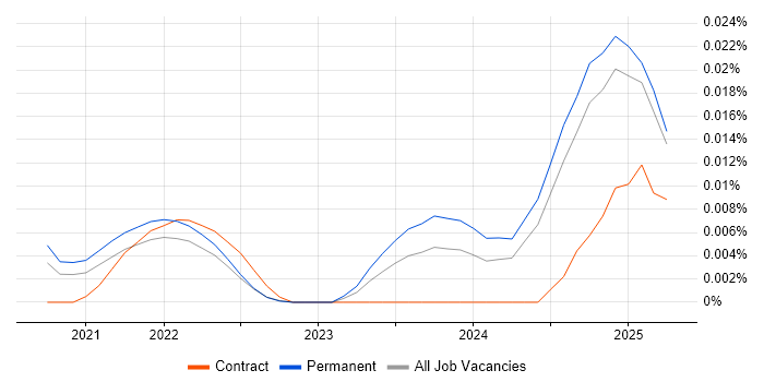 Job vacancy trend for Apache Hudi in the UK excluding London Job vacancy trend for Apache Hudi in the UK excluding London