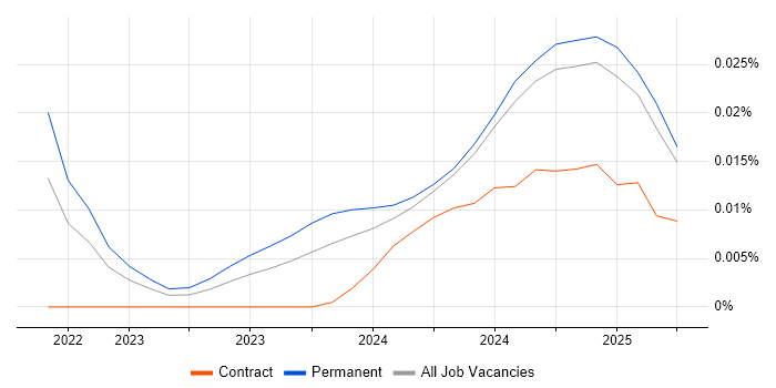 Job vacancy trend for Apache Iceberg in the UK excluding London Job vacancy trend for Apache Iceberg in the UK excluding London