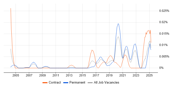 Job vacancy trend for Apache Ignite in the UK excluding London Job vacancy trend for Apache Ignite in the UK excluding London