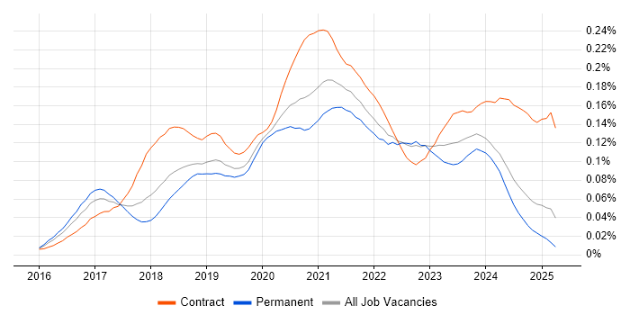 Job vacancy trend for Apache NiFi in the UK excluding London Job vacancy trend for Apache NiFi in the UK excluding London