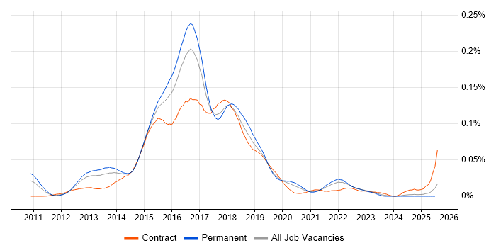 Job vacancy trend for Apache Pig in the UK excluding London
