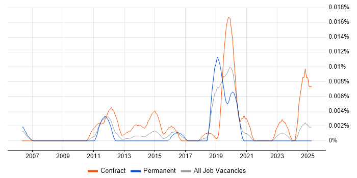 Job vacancy trend for Apache POI in the UK excluding London