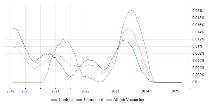Job vacancy trend for Apache Pulsar in the UK excluding London Job vacancy trend for Apache Pulsar in the UK excluding London