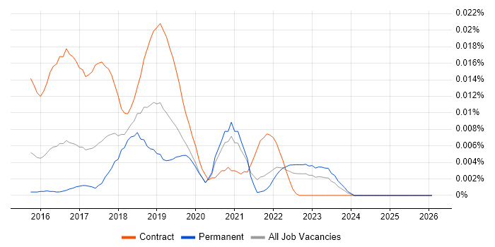 Apache Ranger job vacancy trend in the UK excluding London