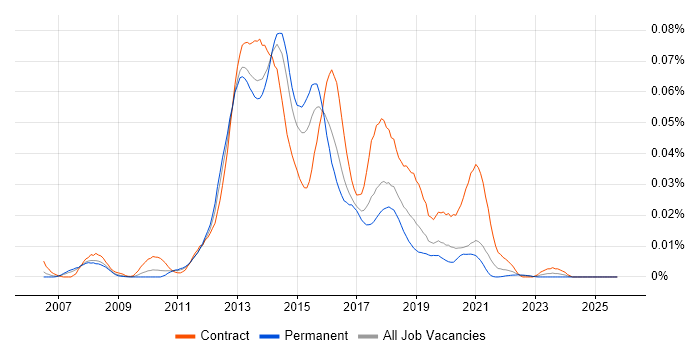 Apache ServiceMix job vacancy trend in the UK excluding London