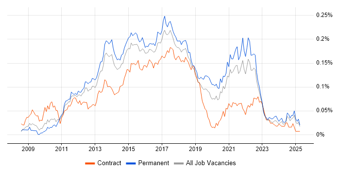 Job vacancy trend for Apache Solr in the UK excluding London Job vacancy trend for Apache Solr in the UK excluding London