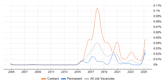 Job vacancy trend for Apache Spark Developer in the UK excluding London